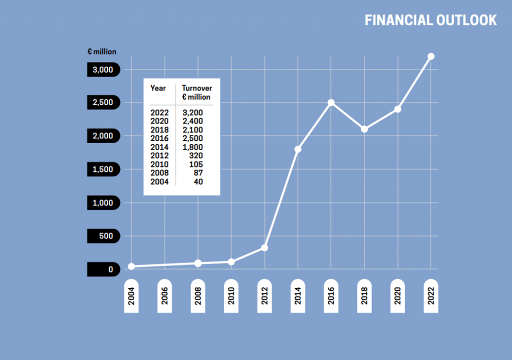 Finnish Game sector growth